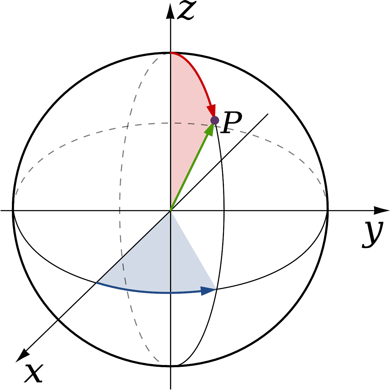 Circumference