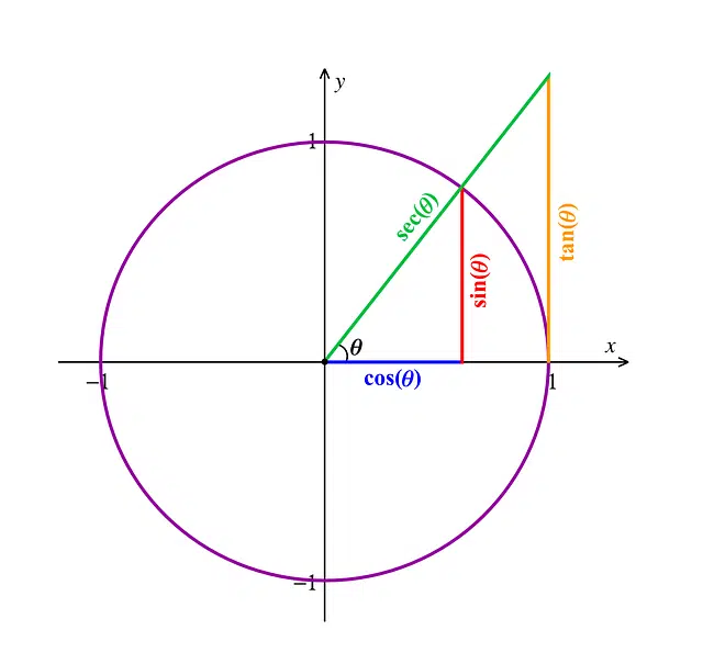 Trigonometric function