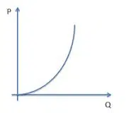 Supply curve