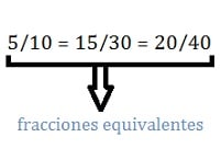 Equivalent fractions