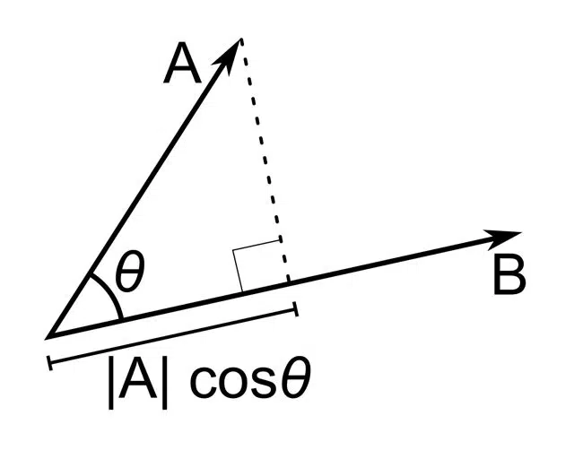 Scalar Product Vector Projection