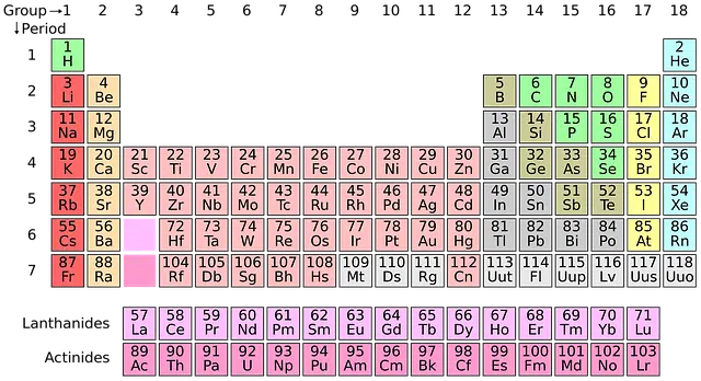 Categorize periodic table