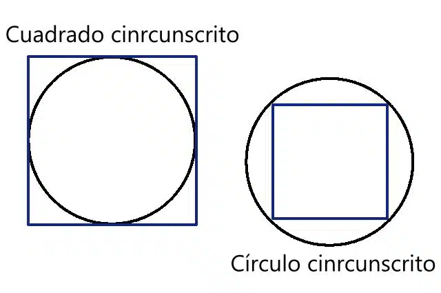 Circumscribed geometric figures